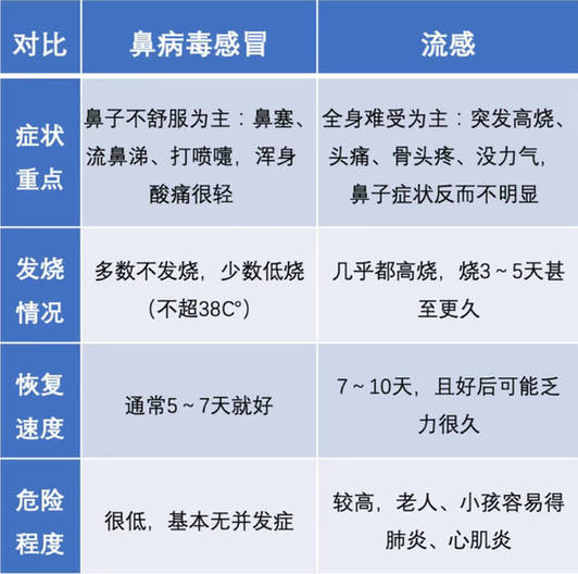 阳性率上升,无特效药和疫苗!中疾控提醒警惕鼻病毒