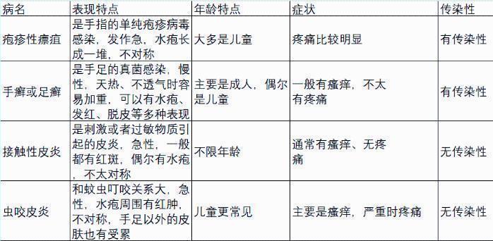 这种夏天手上爱长的小水疱 到底是什么?