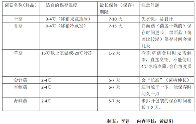 家中“菇”粮，如何安全保鲜