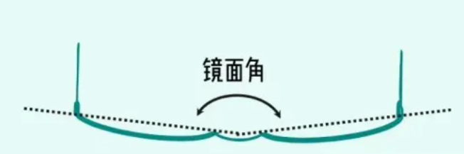 300元和3000元的眼镜到底有没有区别?选错了真的会“毁”眼