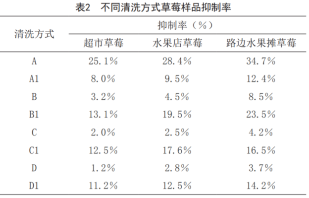 原来吃草莓有这么多好处 你知道怎么清洗更干净吗？