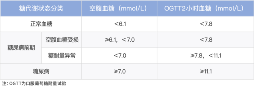你的血糖亮“黄灯”了吗?抓住逆转黄金期
