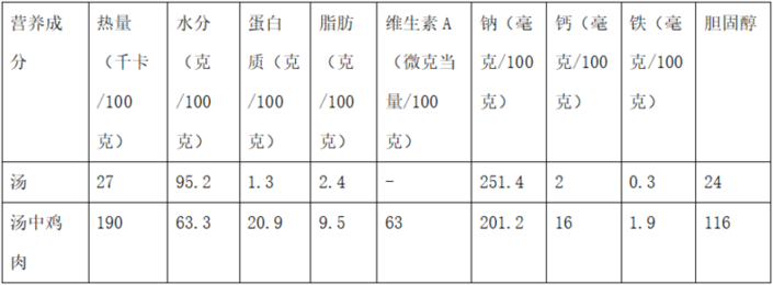 喝汤比吃肉更有营养?“浓缩”的真不一定是精华