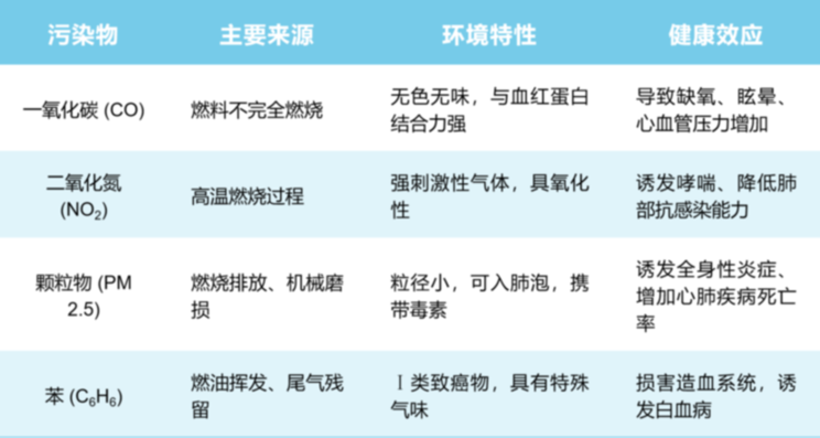 下雨天别去地下车库健身 这种危险气体浓度在增加