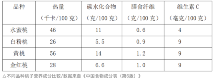 这种水果热量低还能抗炎抗氧化 夏天吃它最养人